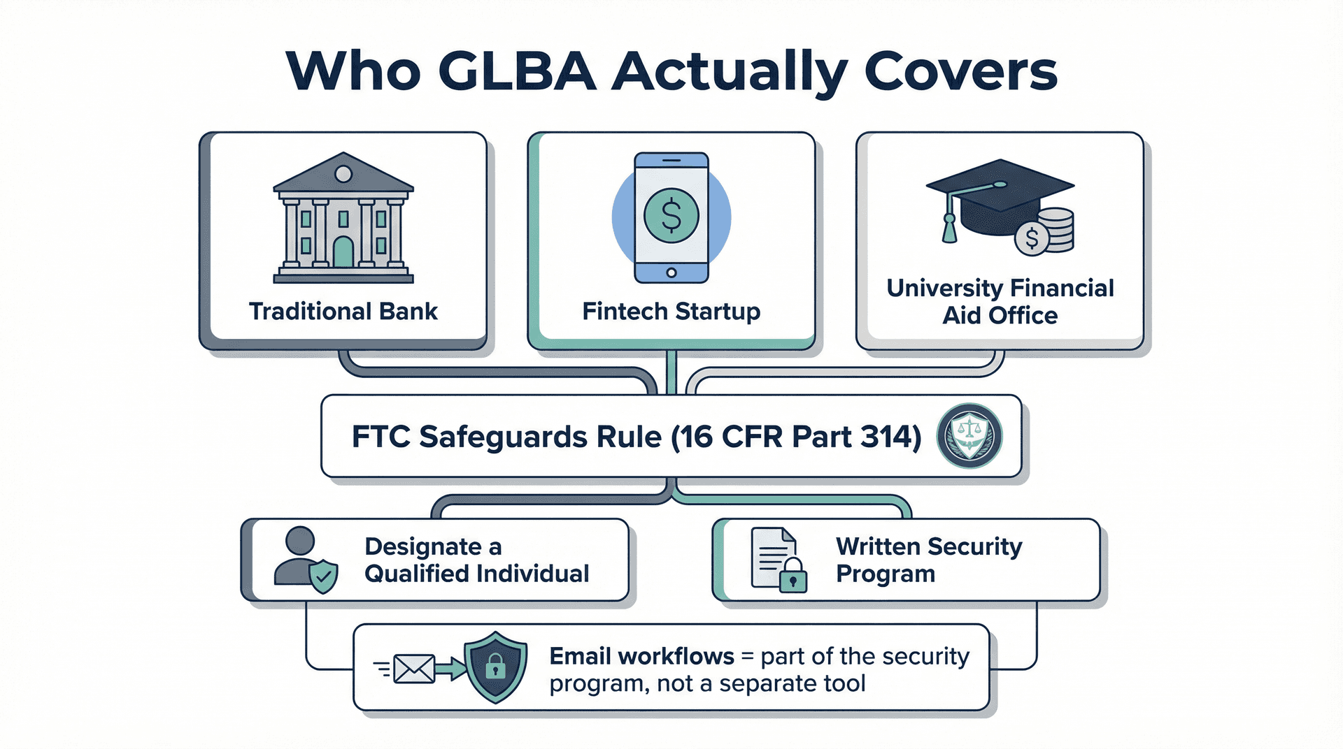 Editorial diagram showing GLBA Safeguards Rule applying to traditional banks, fintech startups, and university financial aid offices, with email workflows integrated into each entity's formal information security program