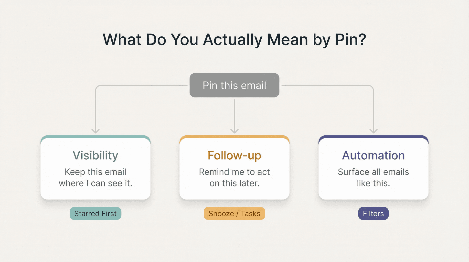 Diagram showing three user intents behind pinning an email in Gmail: Visibility, Follow-up, and Automation