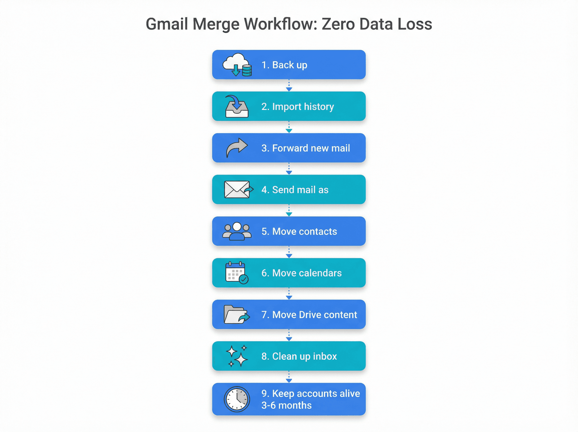 Complete 9-step Gmail merge workflow showing backup, import, forward, and cleanup stages