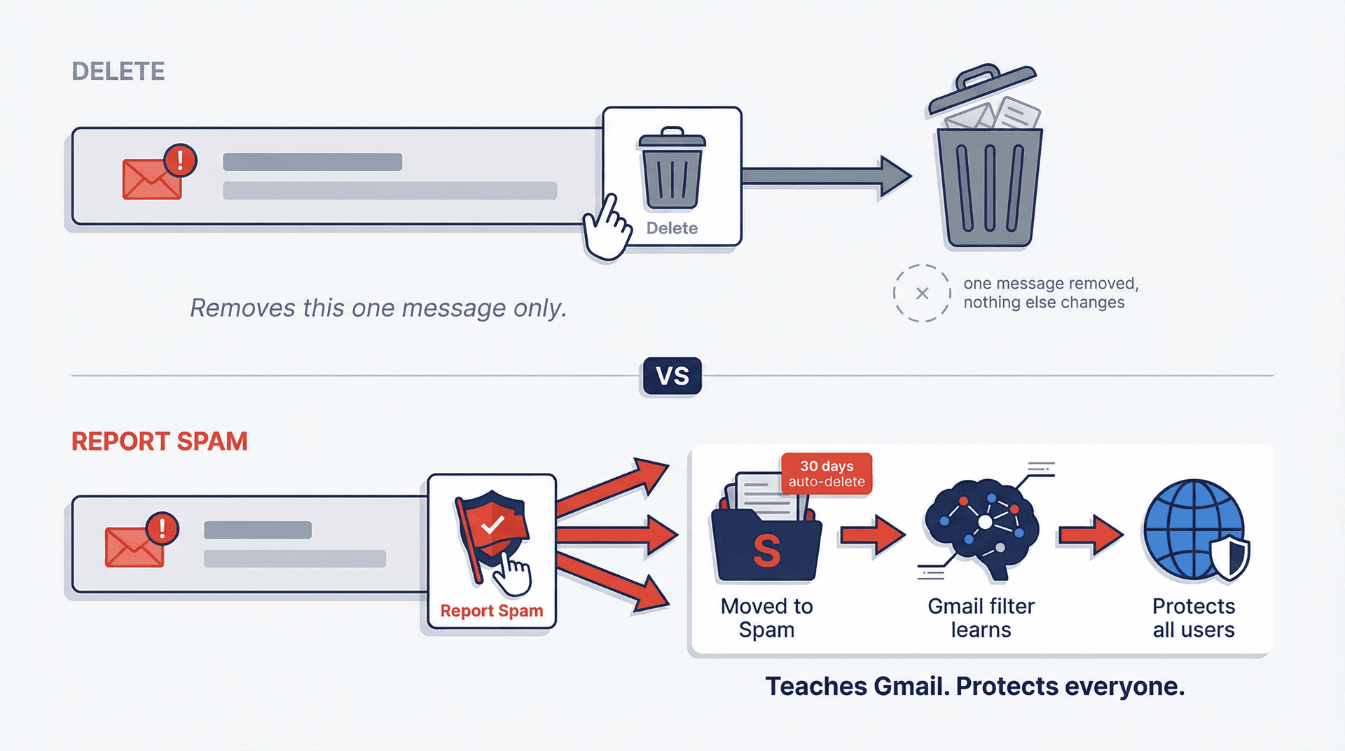 Diagram showing the difference between deleting a spam email versus reporting it in Gmail, with reporting triggering filter learning and user protection
