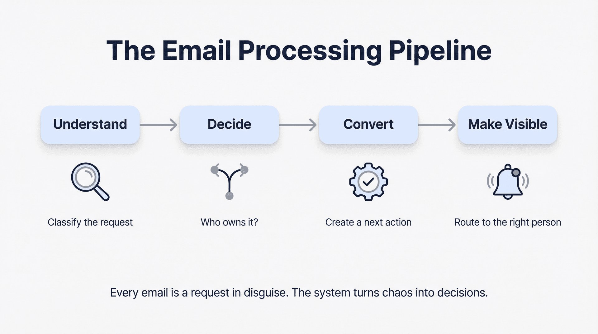 Four-step email processing pipeline: Understand, Decide, Convert, Make Visible — the EA system for managing an executive inbox