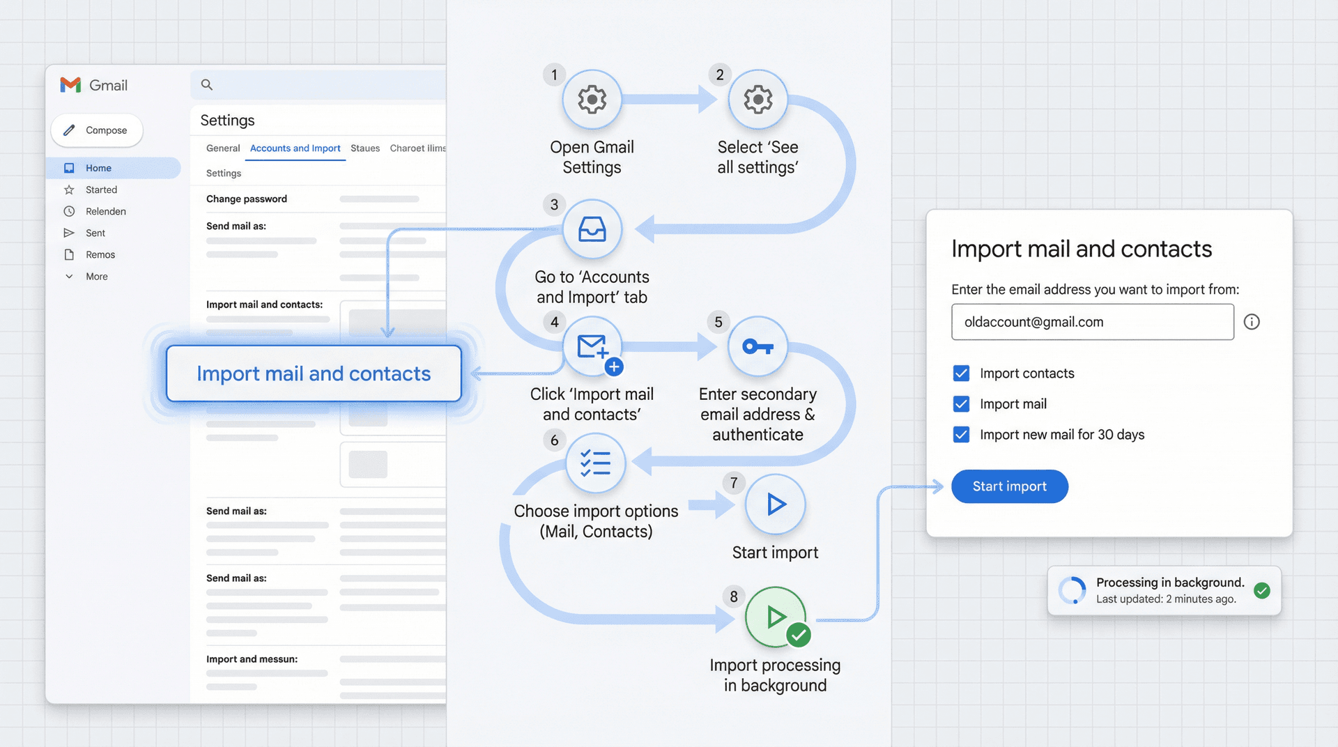 Gmail import wizard interface showing the step-by-step process to import mail and contacts from secondary accounts